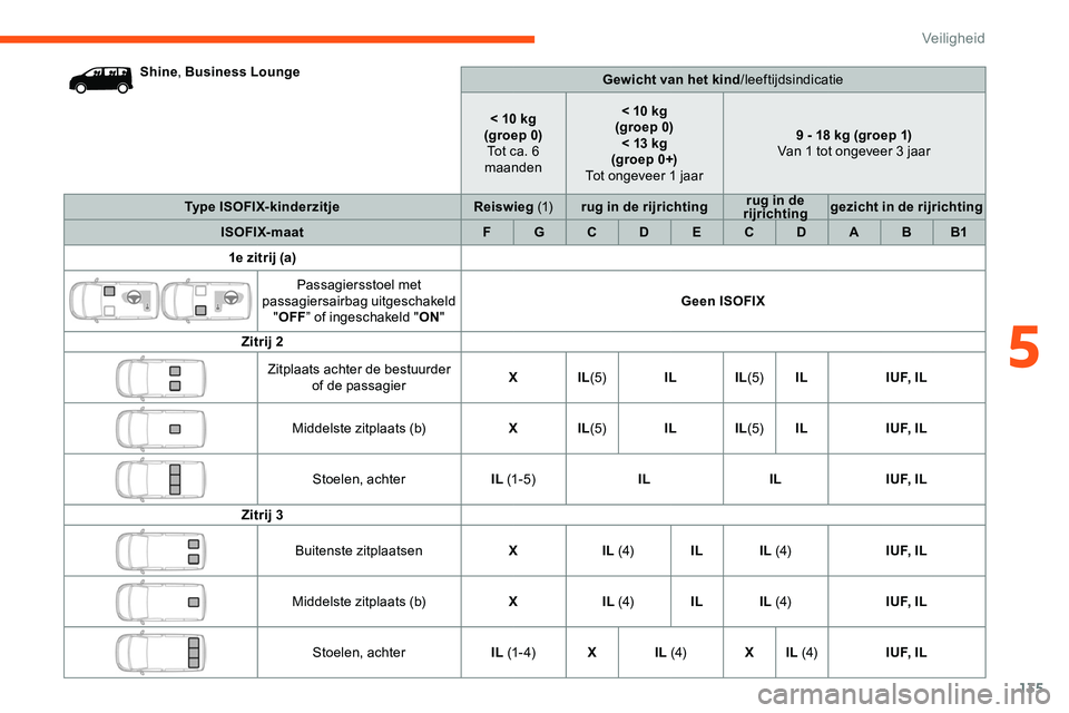 CITROEN JUMPER SPACETOURER 2020  Instructieboekjes (in Dutch) 135
Shine, Business Lounge
Gewicht van het kind/leeftijdsindicatie
< 10 kg
(groep 0) Tot ca. 6 
maanden < 10 kg 
(groep 0) < 13 kg
(groep 0+)
Tot ongeveer 1 jaar 9 - 18 kg (groep 1)
Van 1 tot ongeveer