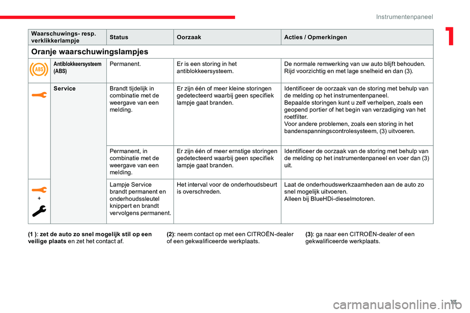 CITROEN JUMPER SPACETOURER 2020  Instructieboekjes (in Dutch) 13
Waarschuwings- resp. 
verklikkerlampjeStatus
Oorzaak Acties / Opmerkingen
Service Brandt tijdelijk in 
combinatie met de 
weergave van een 
melding. Er zijn één of meer kleine storingen 
gedetect