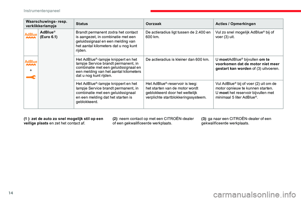 CITROEN JUMPER SPACETOURER 2020  Instructieboekjes (in Dutch) 14
AdBlue®
( E u r o 6 .1) Brandt permanent zodra het contact 
is aangezet, in combinatie met een 
geluidssignaal en een melding van 
het aantal kilometers dat u nog kunt 
rijden. De actieradius ligt