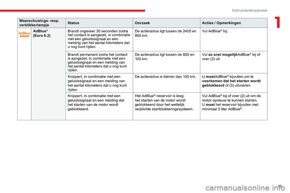 CITROEN JUMPER SPACETOURER 2020  Instructieboekjes (in Dutch) 15
AdBlue®
(Euro 6.2) Brandt ongeveer 30 seconden zodra 
het contact is aangezet, in combinatie 
met een geluidssignaal en een 
melding van het aantal kilometers dat 
u nog kunt rijden. De actieradiu