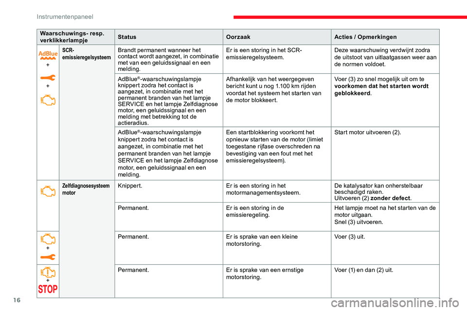 CITROEN JUMPER SPACETOURER 2020  Instructieboekjes (in Dutch) 16
Waarschuwings- resp. 
verklikkerlampjeStatus
OorzaakActies / Opmerkingen
+
+
SCR-
emissieregelsysteemBrandt permanent wanneer het 
contact wordt aangezet, in combinatie 
met van een geluidssignaal 