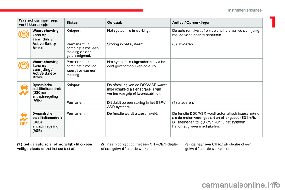 CITROEN JUMPER SPACETOURER 2020  Instructieboekjes (in Dutch) 17
Waarschuwings- resp. 
verklikkerlampjeStatus
Oorzaak Acties / Opmerkingen
Waarschuwing 
kans op 
aanrijding / 
Active Safety 
Brake Knippert.
Het systeem is in werking. De auto remt kort af om de s