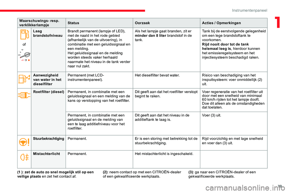 CITROEN JUMPER SPACETOURER 2020  Instructieboekjes (in Dutch) 19
Waarschuwings- resp. 
verklikkerlampjeStatus
OorzaakActies / Opmerkingen
of Laag 
brandstofniveau
Brandt permanent (lampje of LED), 
met de naald in het rode gebied 
(afhankelijk van de uitvoering)