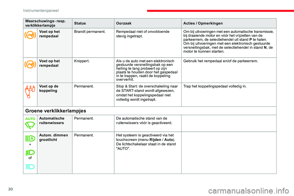 CITROEN JUMPER SPACETOURER 2020  Instructieboekjes (in Dutch) 20
Waarschuwings- resp. 
verklikkerlampjeStatus
Oorzaak Acties / Opmerkingen
Voet op de 
koppeling Permanent.
Stop & Start: de overschakeling naar 
de START-stand wordt afgewezen, 
omdat het koppeling