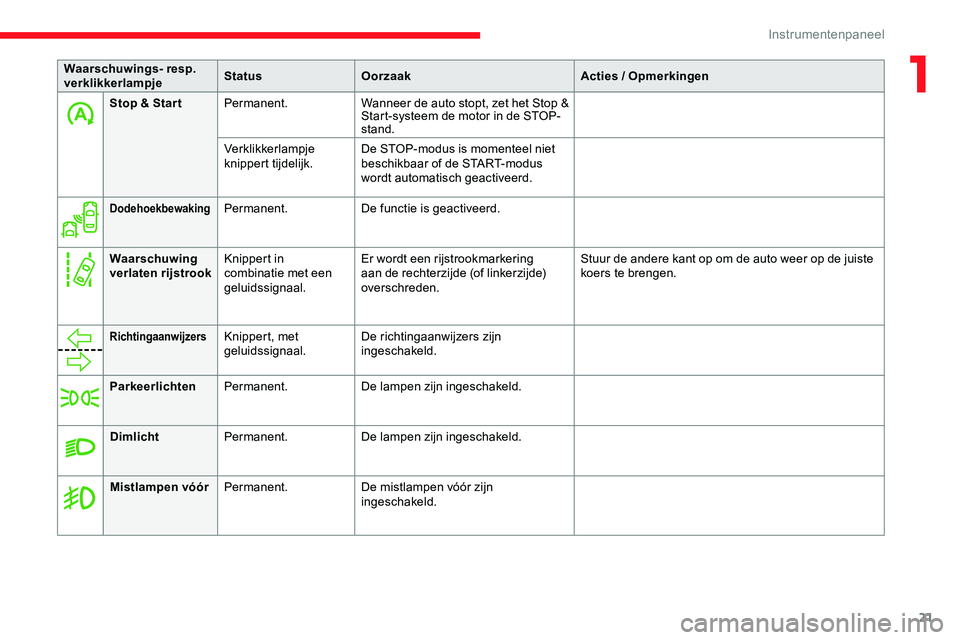 CITROEN JUMPER SPACETOURER 2020  Instructieboekjes (in Dutch) 21
Stop & Star tPermanent. Wanneer de auto stopt, zet het Stop & 
Start-systeem de motor in de STOP-
stand.
Verklikkerlampje 
knippert tijdelijk. De STOP-modus is momenteel niet 
beschikbaar of de STA