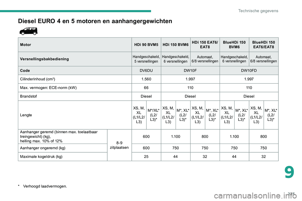 CITROEN JUMPER SPACETOURER 2020 Instructieboekjes (in Dutch) 225
Diesel EURO 4 en 5 motoren en aanhangergewichten
MotorHDi 90 BVM5 HDi 150 BVM6HDi 150 EAT6/
E AT 8 BlueHDi
150
BVM6 BlueHDi
150
E AT 6 / E AT 8
Versnellingsbakbediening
Handgeschakeld, 5 v CITROEN JUMPER SPACETOURER 2020 Instructieboekjes (in Dutch) 225
Diesel EURO 4 en 5 motoren en aanhangergewichten
MotorHDi 90 BVM5 HDi 150 BVM6HDi 150 EAT6/
E AT 8 BlueHDi
150
BVM6 BlueHDi
150
E AT 6 / E AT 8
Versnellingsbakbediening
Handgeschakeld, 5 v