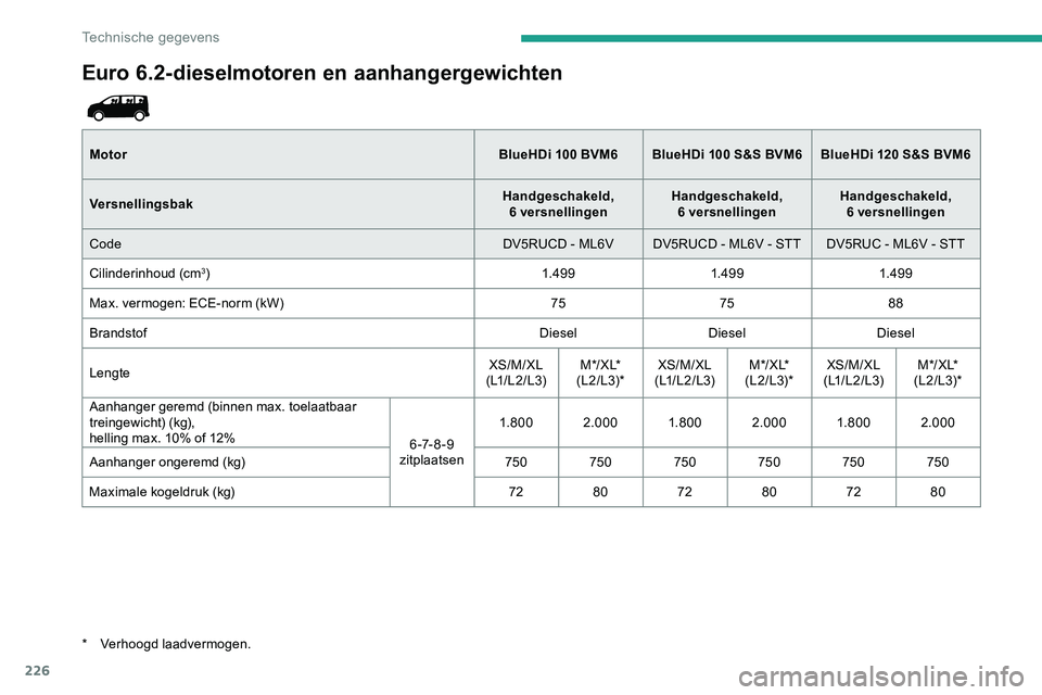 CITROEN JUMPER SPACETOURER 2020 Instructieboekjes (in Dutch) 226
Euro 6.2-dieselmotoren en aanhangergewichten
MotorBlueHDi 100 BVM6BlueHDi 100 S&S BVM6BlueHDi 120 S&S BVM6
Versnellingsbak Handgeschakeld,
6
versnellingenHandgeschakeld,
6
versnellinge CITROEN JUMPER SPACETOURER 2020 Instructieboekjes (in Dutch) 226
Euro 6.2-dieselmotoren en aanhangergewichten
MotorBlueHDi 100 BVM6BlueHDi 100 S&S BVM6BlueHDi 120 S&S BVM6
Versnellingsbak Handgeschakeld,
6
versnellingenHandgeschakeld,
6
versnellinge