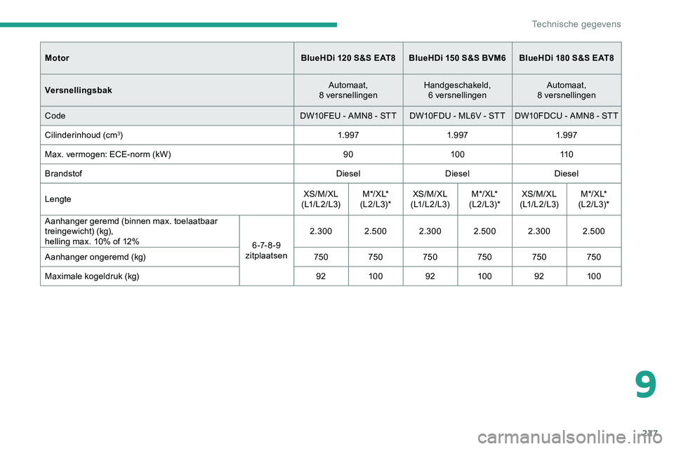 CITROEN JUMPER SPACETOURER 2020 Instructieboekjes (in Dutch) 227
MotorBlueHDi 120 S&S EAT8BlueHDi 150 S&S BVM6 BlueHDi 180 S&S EAT8
Versnellingsbak Automaat,
8 versnellingen Handgeschakeld,
6
versnellingenAutomaat,
8 versnellingen
Code DW10FEU - AM CITROEN JUMPER SPACETOURER 2020 Instructieboekjes (in Dutch) 227
MotorBlueHDi 120 S&S EAT8BlueHDi 150 S&S BVM6 BlueHDi 180 S&S EAT8
Versnellingsbak Automaat,
8 versnellingen Handgeschakeld,
6
versnellingenAutomaat,
8 versnellingen
Code DW10FEU - AM