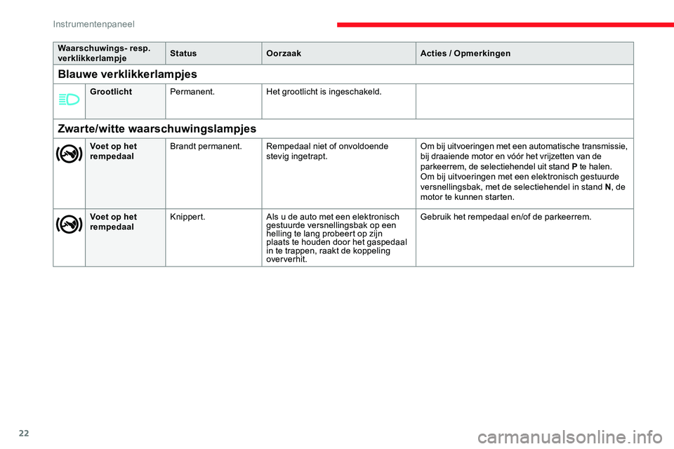 CITROEN JUMPER SPACETOURER 2020  Instructieboekjes (in Dutch) 22
Waarschuwings- resp. 
verklikkerlampjeStatus
Oorzaak Acties / Opmerkingen
Zwarte/witte waarschuwingslampjes
Voet op het 
rempedaalBrandt permanent.
Rempedaal niet of onvoldoende 
stevig ingetrapt. 
