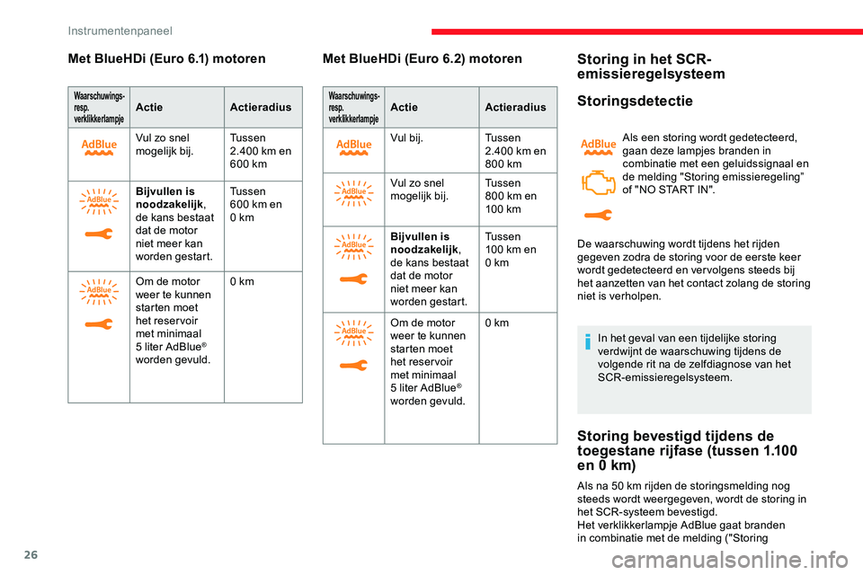 CITROEN JUMPER SPACETOURER 2020  Instructieboekjes (in Dutch) 26
Met BlueHDi (Euro 6.1) motoren
Waarschuwings- 
resp. 
verklikkerlampjeActieActieradius
Vul zo snel 
mogelijk bij. Tussen 
2.400
  km en 
600
  km
Bijvullen is 
noodzakelijk , 
de kans bestaat 
dat 