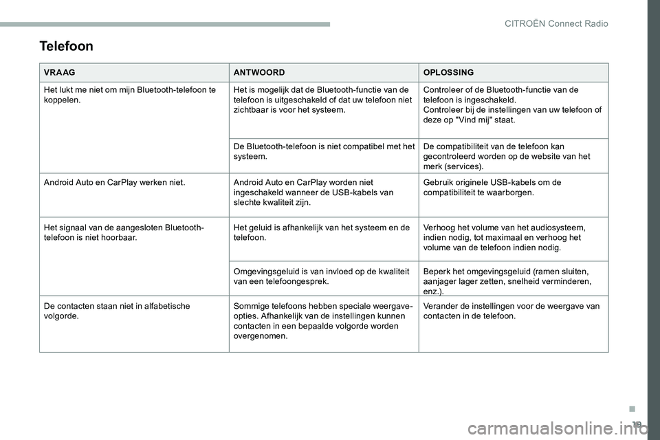 CITROEN JUMPER SPACETOURER 2020  Instructieboekjes (in Dutch) 19
Telefoon
VR A AGANTWOORDOPLOSSING
Het lukt me niet om mijn Bluetooth-telefoon te 
koppelen. Het is mogelijk dat de Bluetooth-functie van de 
telefoon is uitgeschakeld of dat uw telefoon niet 
zicht