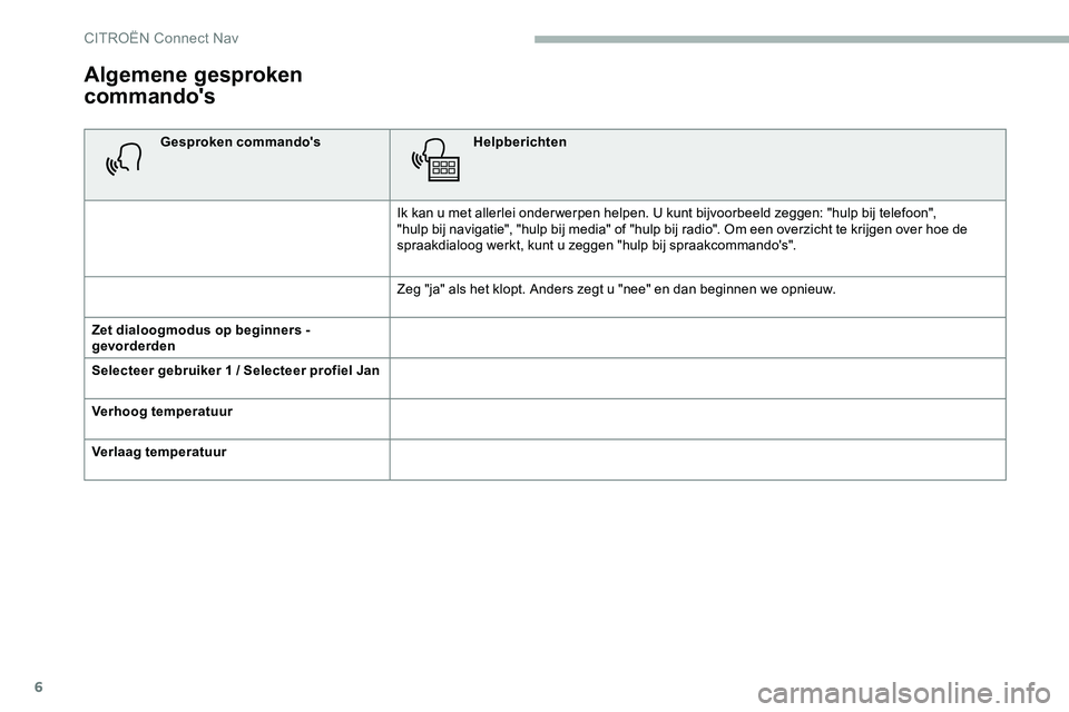 CITROEN JUMPER SPACETOURER 2020 Instructieboekjes (in Dutch) 6
Algemene gesproken
commando's
Gesproken commando'sHelpberichten
Ik kan u met allerlei onder werpen helpen. U kunt bijvoorbeeld zeggen: "hulp bij telefoon",
"hulp bij navigatie& CITROEN JUMPER SPACETOURER 2020 Instructieboekjes (in Dutch) 6
Algemene gesproken
commando's
Gesproken commando'sHelpberichten
Ik kan u met allerlei onder werpen helpen. U kunt bijvoorbeeld zeggen: "hulp bij telefoon",
"hulp bij navigatie&