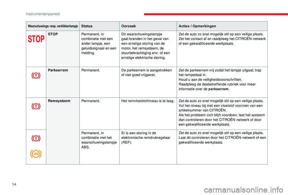 CITROEN JUMPER SPACETOURER 2018  Instructieboekjes (in Dutch) 14
Waarschuwings- resp. verklikkerlampjeStatusOorzaak Acties / Opmerkingen
STOP Permanent, in 
combinatie met een 
ander lampje, een 
geluidssignaal en een 
melding. Dit waarschuwingslampje 
gaat bran