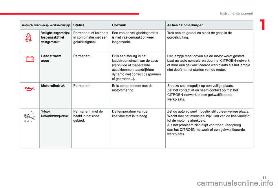 CITROEN JUMPER SPACETOURER 2018  Instructieboekjes (in Dutch) 15
Waarschuwings- resp. verklikkerlampjeStatusOorzaak Acties / Opmerkingen
Veiligheidsgordel(s) 
losgemaakt/niet 
vastgemaaktPermanent of knippert 
in combinatie met een 
geluidssignaal.Een van de vei