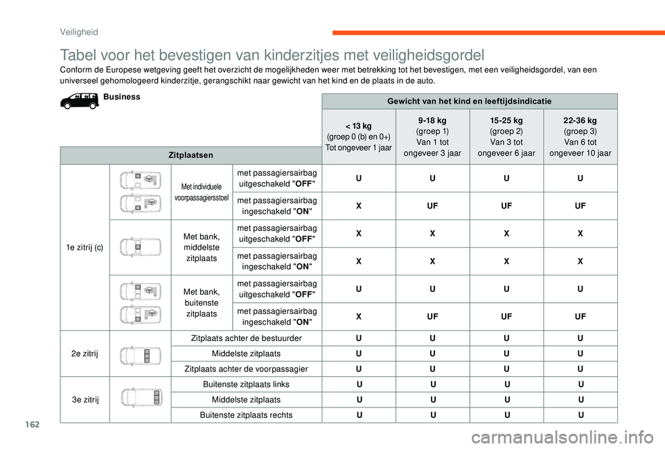 CITROEN JUMPER SPACETOURER 2018  Instructieboekjes (in Dutch) 162
Tabel voor het bevestigen van kinderzitjes met veiligheidsgordel
Conform de Europese wetgeving geeft het overzicht de mogelijkheden weer met betrekking tot het bevestigen, met een veiligheidsgorde