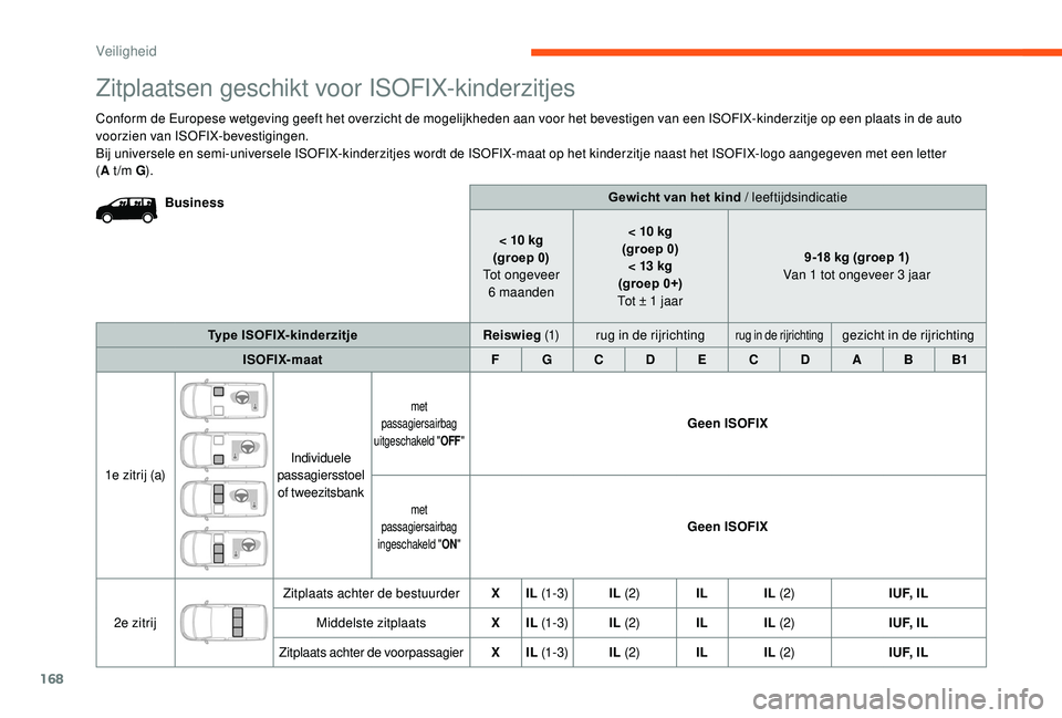 CITROEN JUMPER SPACETOURER 2018  Instructieboekjes (in Dutch) 168
Gewicht van het kind / leeftijdsindicatie
< 10
 
kg
(groep 0)
Tot ongeveer  6
 

maanden < 10
  kg
(groep 0) < 13
  kg
(groep 0+)
Tot ± 1
  jaar 9-18
  kg (groep 1)
Van 1
  tot ongeveer 3   jaar
