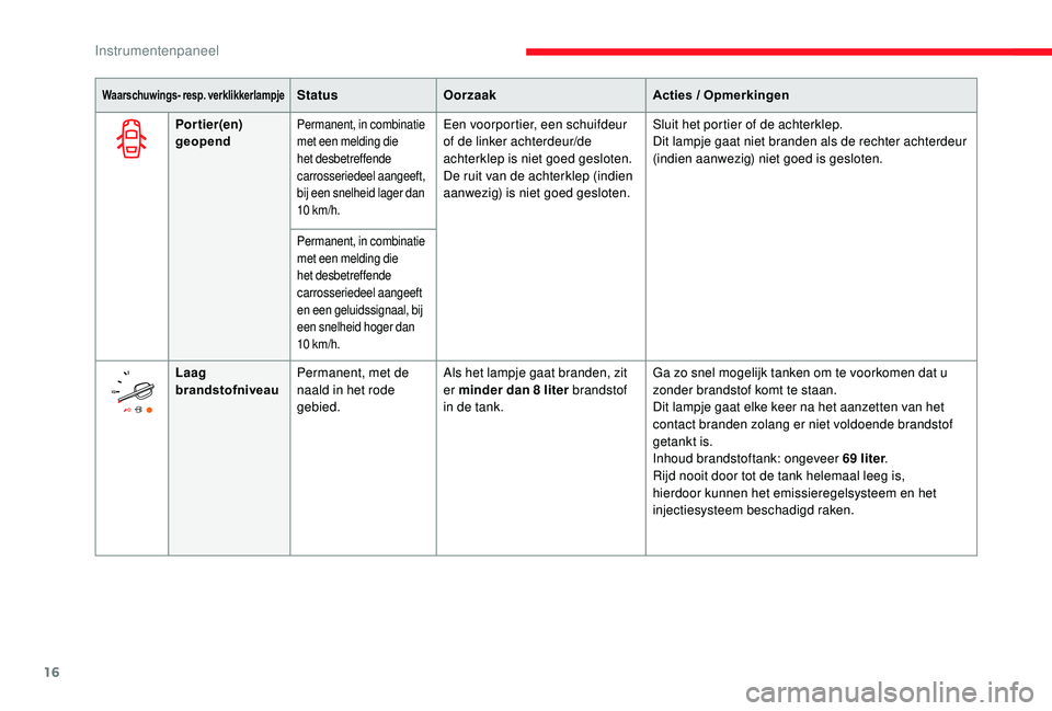CITROEN JUMPER SPACETOURER 2018  Instructieboekjes (in Dutch) 16
Waarschuwings- resp. verklikkerlampjeStatusOorzaak Acties / Opmerkingen
Portier(en) 
geopend
Permanent, in combinatie 
met een melding die 
het desbetreffende 
carrosseriedeel aangeeft, 
bij een sn