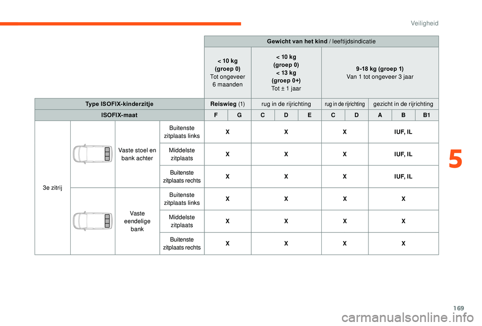 CITROEN JUMPER SPACETOURER 2018  Instructieboekjes (in Dutch) 169
Gewicht van het kind / leeftijdsindicatie
< 10
 
kg
(groep 0)
Tot ongeveer  6
 

maanden < 10
  kg
(groep 0) < 13
  kg
(groep 0+)
Tot ± 1
  jaar 9-18
  kg (groep 1)
Van 1
  tot ongeveer 3   jaar
