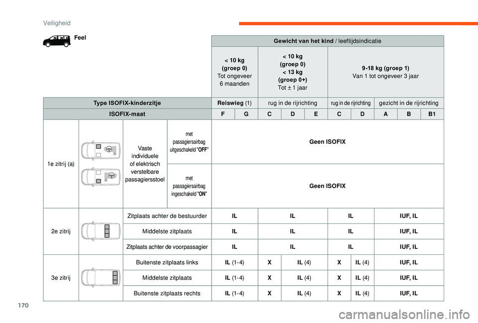 CITROEN JUMPER SPACETOURER 2018  Instructieboekjes (in Dutch) 170
FeelGewicht van het kind / leeftijdsindicatie
< 10
  kg
(groep 0)
Tot ongeveer  6
 

maanden< 10
  kg
(groep 0) < 13
  kg
(groep 0+)
Tot ± 1
  jaar9-18
  kg (groep 1)
Van 1
  tot ongeveer 3   jaa