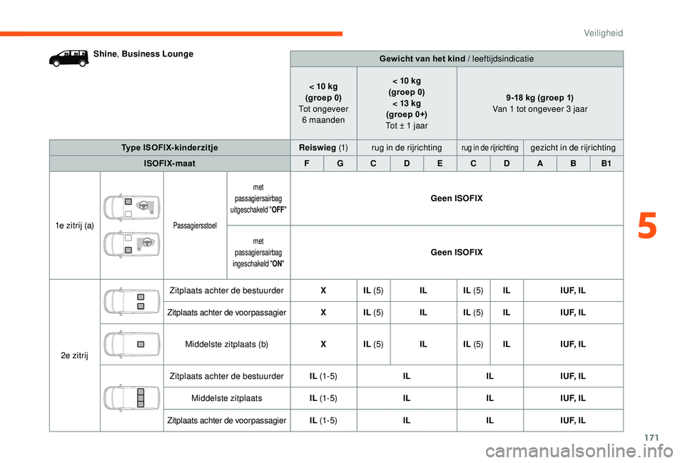 CITROEN JUMPER SPACETOURER 2018  Instructieboekjes (in Dutch) 171
Shine, Business Lounge
Gewicht van het kind / leeftijdsindicatie
< 10
  kg
(groep 0)
Tot ongeveer  6
 

maanden< 10
  kg
(groep 0) < 13
  kg
(groep 0+)
Tot ± 1
  jaar9-18
  kg (groep 1)
Van 1
  t
