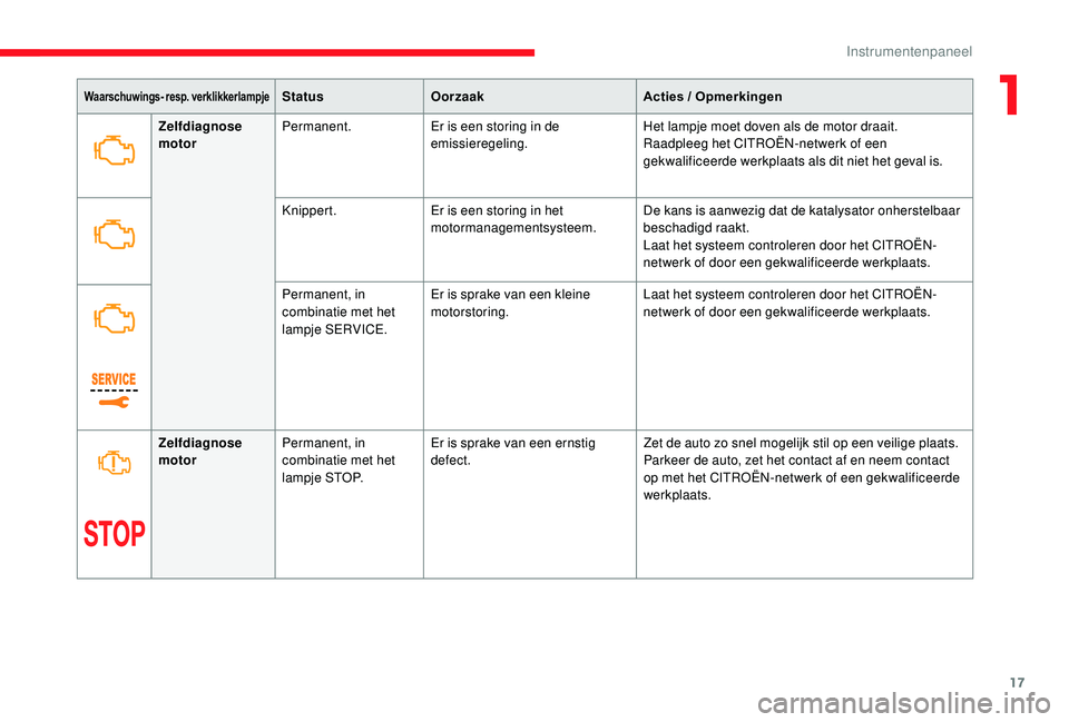 CITROEN JUMPER SPACETOURER 2018 Instructieboekjes (in Dutch) 17
Waarschuwings- resp. verklikkerlampjeStatusOorzaak Acties / Opmerkingen
Zelfdiagnose
motor Permanent.
Er is een storing in de
emissieregeling. Het lampje moet doven als de motor draait.
Raadpleeg CITROEN JUMPER SPACETOURER 2018 Instructieboekjes (in Dutch) 17
Waarschuwings- resp. verklikkerlampjeStatusOorzaak Acties / Opmerkingen
Zelfdiagnose
motor Permanent.
Er is een storing in de
emissieregeling. Het lampje moet doven als de motor draait.
Raadpleeg