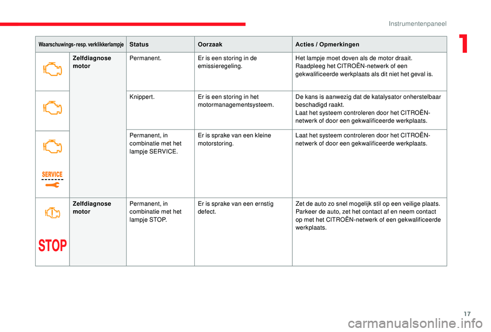 CITROEN JUMPER SPACETOURER 2018  Instructieboekjes (in Dutch) 17
Waarschuwings- resp. verklikkerlampjeStatusOorzaak Acties / Opmerkingen
Zelfdiagnose 
motor Permanent.
Er is een storing in de 
emissieregeling. Het lampje moet doven als de motor draait.
Raadpleeg