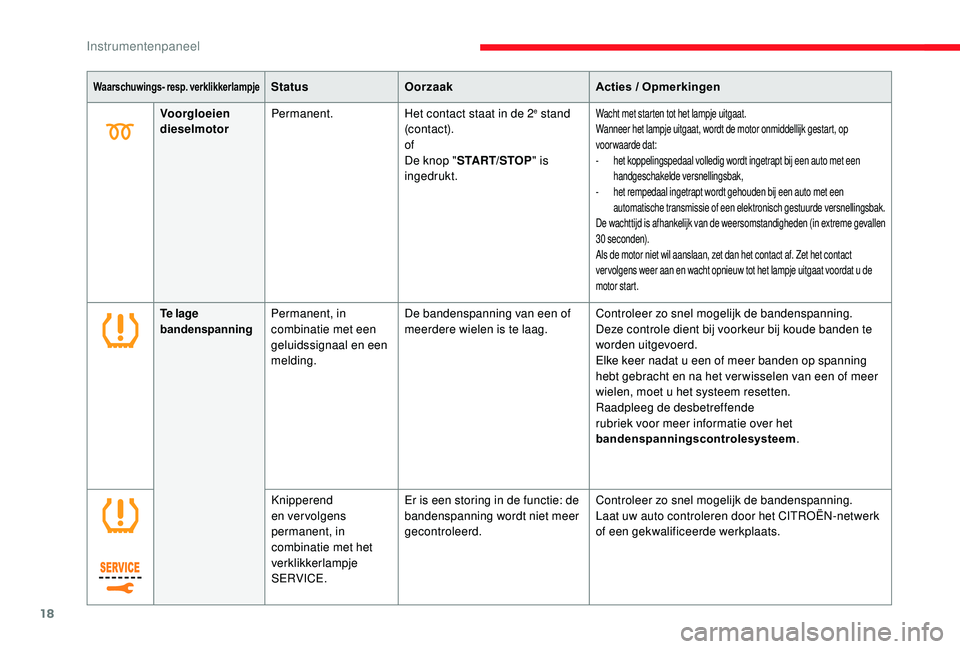 CITROEN JUMPER SPACETOURER 2018  Instructieboekjes (in Dutch) 18
Waarschuwings- resp. verklikkerlampjeStatusOorzaak Acties / Opmerkingen
Voorgloeien 
dieselmotor Permanent.
Het contact staat in de 2
e stand 
(contact).
of
De knop " START/STOP " is 
inged