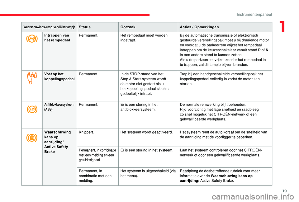 CITROEN JUMPER SPACETOURER 2018  Instructieboekjes (in Dutch) 19
Waarschuwings- resp. verklikkerlampjeStatusOorzaak Acties / Opmerkingen
Intrappen van 
het rempedaal Permanent.
Het rempedaal moet worden 
ingetrapt. Bij de automatische transmissie of elektronisch