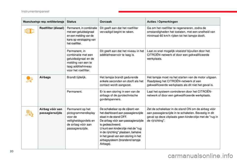 CITROEN JUMPER SPACETOURER 2018  Instructieboekjes (in Dutch) 20
Waarschuwings- resp. verklikkerlampjeStatusOorzaak Acties / Opmerkingen
Roetfilter (diesel)
Permanent, in combinatie 
met een geluidssignaal 
en een melding van de 
kans op verstopping van 
het roe