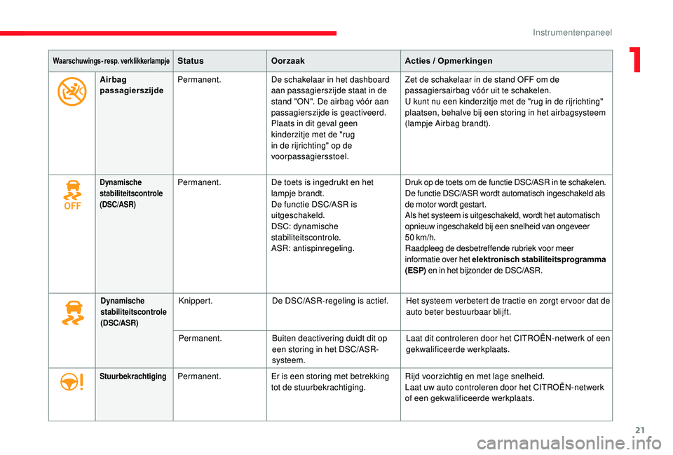 CITROEN JUMPER SPACETOURER 2018  Instructieboekjes (in Dutch) 21
Waarschuwings- resp. verklikkerlampjeStatusOorzaak Acties / Opmerkingen
Airbag 
passagierszijde Permanent.
De schakelaar in het dashboard 
aan passagierszijde staat in de 
stand "ON". De ai