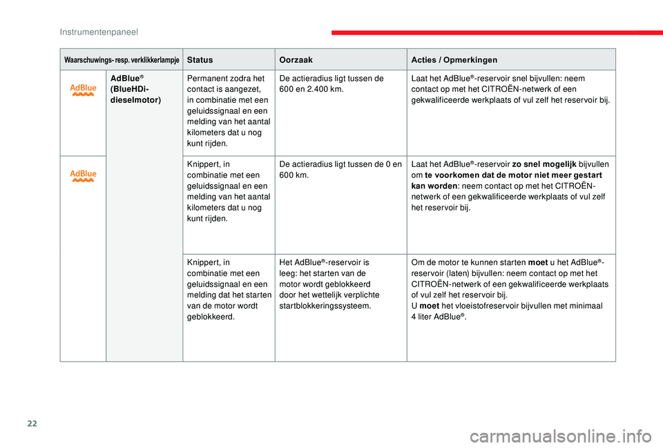 CITROEN JUMPER SPACETOURER 2018  Instructieboekjes (in Dutch) 22
Waarschuwings- resp. verklikkerlampjeStatusOorzaak Acties / Opmerkingen
AdBlue
®
(BlueHDi-
dieselmotor) Permanent zodra het 
contact is aangezet, 
in combinatie met een 
geluidssignaal en een 
mel