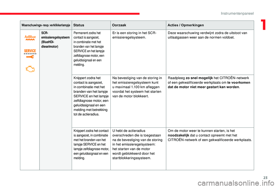CITROEN JUMPER SPACETOURER 2018 Instructieboekjes (in Dutch) 23
Waarschuwings- resp. verklikkerlampjeStatusOorzaak Acties / Opmerkingen
SCR-
emissieregelsysteem
(BlueHDi-
dieselmotor)Permanent zodra het
contact is aangezet,
in combinatie met het
branden van CITROEN JUMPER SPACETOURER 2018 Instructieboekjes (in Dutch) 23
Waarschuwings- resp. verklikkerlampjeStatusOorzaak Acties / Opmerkingen
SCR-
emissieregelsysteem
(BlueHDi-
dieselmotor)Permanent zodra het
contact is aangezet,
in combinatie met het
branden van
