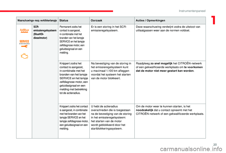 CITROEN JUMPER SPACETOURER 2018  Instructieboekjes (in Dutch) 23
Waarschuwings- resp. verklikkerlampjeStatusOorzaak Acties / Opmerkingen
SCR-
emissieregelsysteem
(BlueHDi-
dieselmotor)Permanent zodra het 
contact is aangezet, 
in combinatie met het 
branden van 