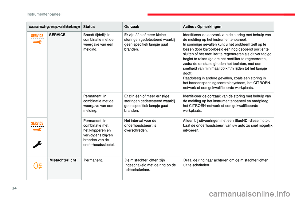 CITROEN JUMPER SPACETOURER 2018  Instructieboekjes (in Dutch) 24
Waarschuwings- resp. verklikkerlampjeStatusOorzaak Acties / Opmerkingen
SERVICE Brandt tijdelijk in 
combinatie met de 
weergave van een 
melding. Er zijn één of meer kleine 
storingen gedetectee