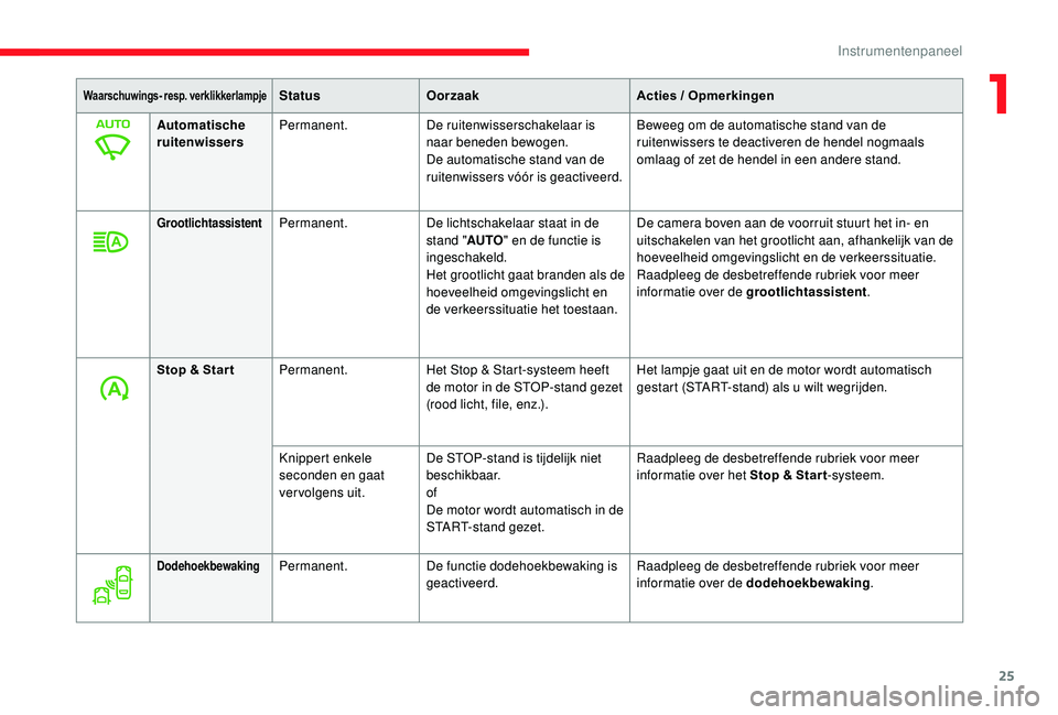 CITROEN JUMPER SPACETOURER 2018  Instructieboekjes (in Dutch) 25
Waarschuwings- resp. verklikkerlampjeStatusOorzaak Acties / Opmerkingen
Automatische 
ruitenwissers Permanent.
De ruitenwisserschakelaar is 
naar beneden bewogen.
De automatische stand van de 
ruit