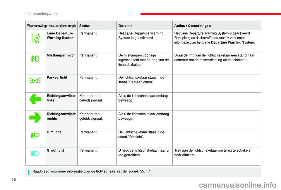 CITROEN JUMPER SPACETOURER 2018  Instructieboekjes (in Dutch) 26
Waarschuwings- resp. verklikkerlampjeStatusOorzaak Acties / Opmerkingen
Lane Depar ture 
Warning System Permanent.
Het Lane Departure Warning 
System is geactiveerd. Het Lane Departure Warning Syst