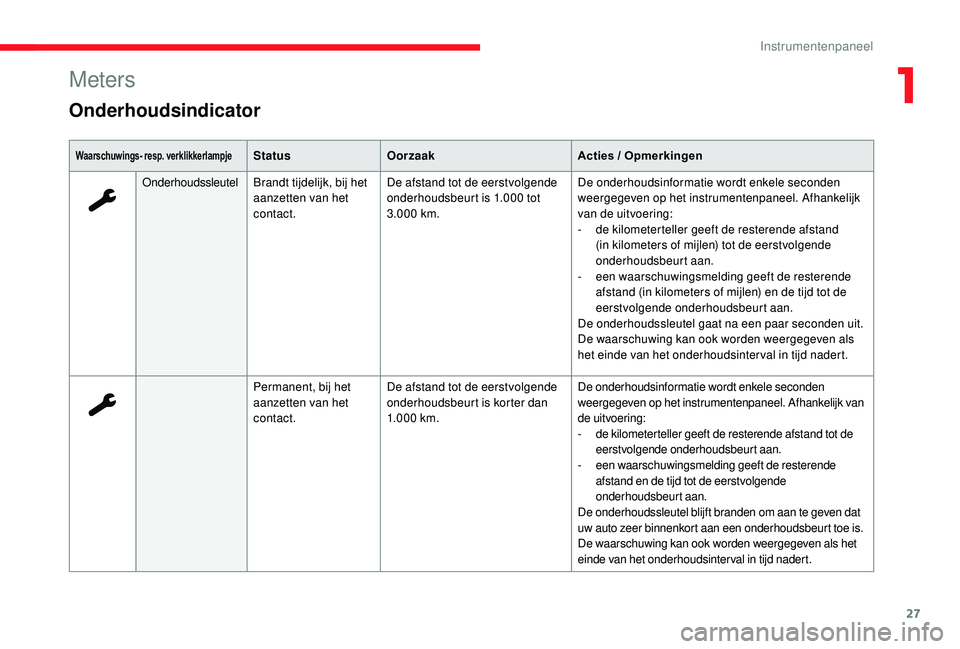 CITROEN JUMPER SPACETOURER 2018 Instructieboekjes (in Dutch) 27
Meters
Onderhoudsindicator
Waarschuwings- resp. verklikkerlampjeStatusOorzaak Acties / Opmerkingen
Onderhoudssleutel Brandt tijdelijk, bij het
aanzetten van het
contact. De afstand tot de eerstvo CITROEN JUMPER SPACETOURER 2018 Instructieboekjes (in Dutch) 27
Meters
Onderhoudsindicator
Waarschuwings- resp. verklikkerlampjeStatusOorzaak Acties / Opmerkingen
Onderhoudssleutel Brandt tijdelijk, bij het
aanzetten van het
contact. De afstand tot de eerstvo