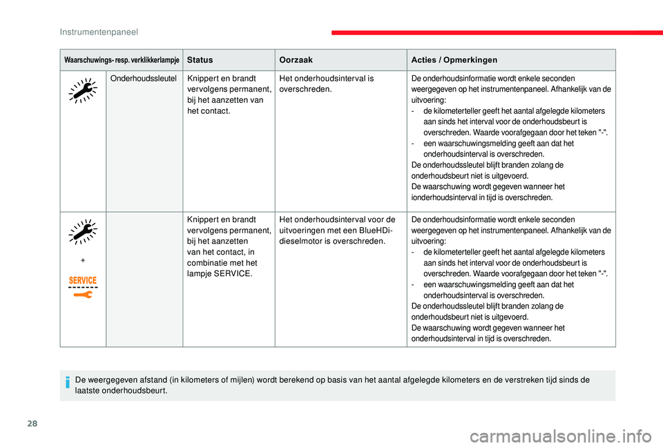 CITROEN JUMPER SPACETOURER 2018  Instructieboekjes (in Dutch) 28
Waarschuwings- resp. verklikkerlampjeStatusOorzaak Acties / Opmerkingen
Onderhoudssleutel Knippert en brandt 
vervolgens permanent, 
bij het aanzetten van 
het contact. Het onderhoudsinterval is 
o