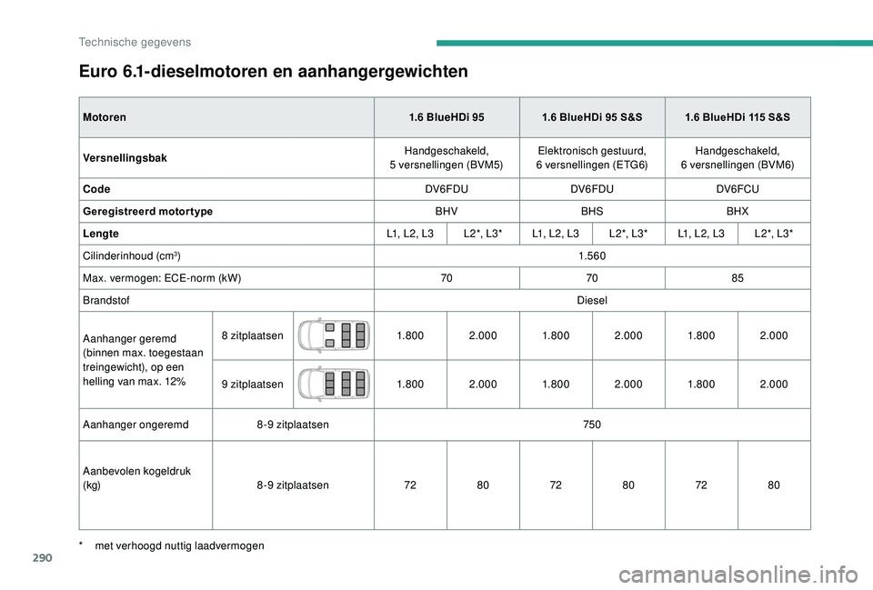 CITROEN JUMPER SPACETOURER 2018 Instructieboekjes (in Dutch) 290
Euro 6.1-dieselmotoren en aanhangergewichten
Motoren1.6 BlueHDi 951.6 BlueHDi 95 S&S 1.6 BlueHDi 115 S&S
Versnellingsbak Handgeschakeld,
5
versnellingen (BVM5)Elektronisch gestuurd,
CITROEN JUMPER SPACETOURER 2018 Instructieboekjes (in Dutch) 290
Euro 6.1-dieselmotoren en aanhangergewichten
Motoren1.6 BlueHDi 951.6 BlueHDi 95 S&S 1.6 BlueHDi 115 S&S
Versnellingsbak Handgeschakeld,
5
versnellingen (BVM5)Elektronisch gestuurd,