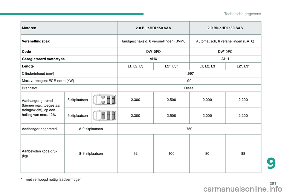 CITROEN JUMPER SPACETOURER 2018 Instructieboekjes (in Dutch) 291
Motoren2.0 BlueHDi 150 S&S2.0 BlueHDi 180 S&S
Versnellingsbak Handgeschakeld, 6
versnellingen (BVM6)Automatisch, 6
versnellingen (EAT6)
Code DW10FDDW10FC
Geregistreerd motortype AHXA CITROEN JUMPER SPACETOURER 2018 Instructieboekjes (in Dutch) 291
Motoren2.0 BlueHDi 150 S&S2.0 BlueHDi 180 S&S
Versnellingsbak Handgeschakeld, 6
versnellingen (BVM6)Automatisch, 6
versnellingen (EAT6)
Code DW10FDDW10FC
Geregistreerd motortype AHXA