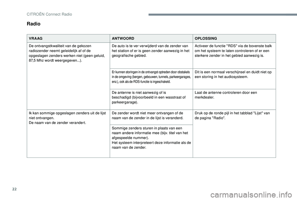 CITROEN JUMPER SPACETOURER 2018  Instructieboekjes (in Dutch) 22
Radio
VR A AGANTWOORDOPLOSSING
De ontvangstkwaliteit van de gekozen 
radiozender neemt geleidelijk af of de 
opgeslagen zenders werken niet (geen geluid, 
87,5
  Mhz wordt weergegeven...). De auto 