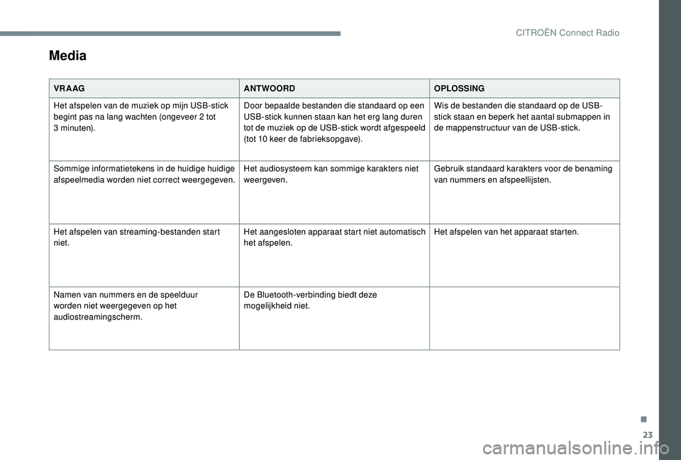 CITROEN JUMPER SPACETOURER 2018  Instructieboekjes (in Dutch) 23
Media
VR A AGANTWOORDOPLOSSING
Het afspelen van de muziek op mijn USB-stick 
begint pas na lang wachten (ongeveer 2
  tot 
3
 

minuten). Door bepaalde bestanden die standaard op een 
USB-stick kun