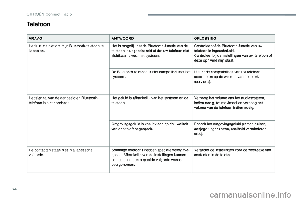 CITROEN JUMPER SPACETOURER 2018  Instructieboekjes (in Dutch) 24
VR A AGANTWOORDOPLOSSING
Het lukt me niet om mijn Bluetooth-telefoon te 
koppelen. Het is mogelijk dat de Bluetooth-functie van de 
telefoon is uitgeschakeld of dat uw telefoon niet 
zichtbaar is v