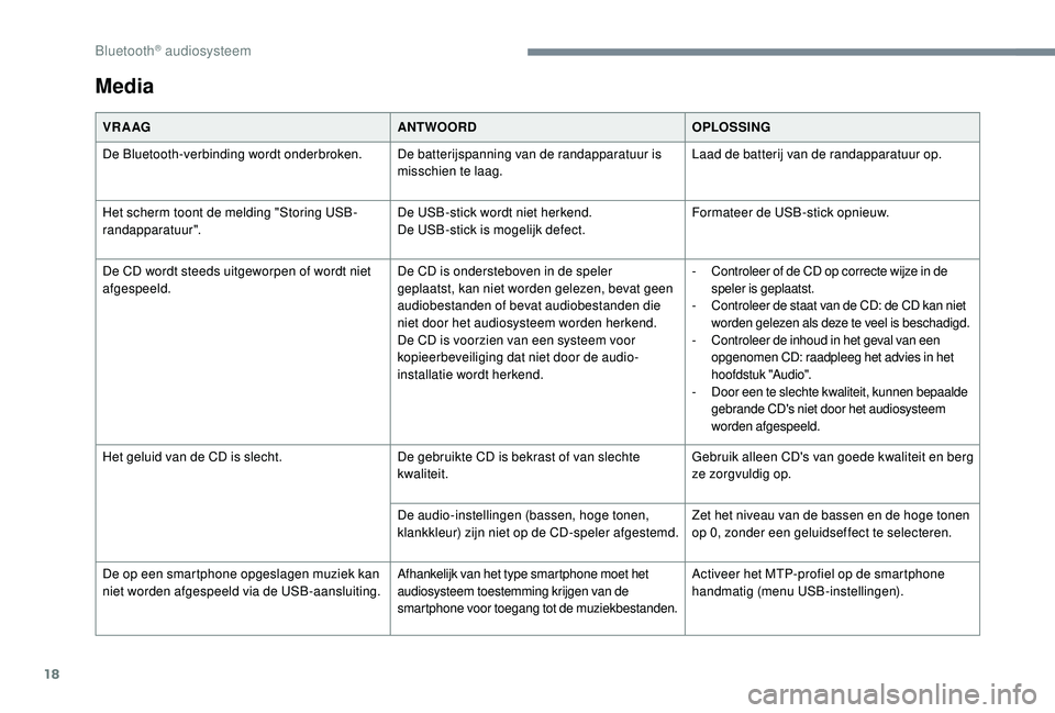 CITROEN JUMPER SPACETOURER 2018  Instructieboekjes (in Dutch) 18
Media
VR A AGANTWOORDOPLOSSING
De Bluetooth-verbinding wordt onderbroken. De batterijspanning van de randapparatuur is 
misschien te laag.Laad de batterij van de randapparatuur op.
Het scherm toont
