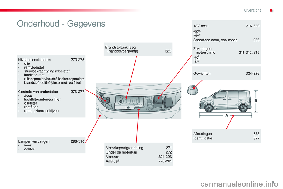 CITROEN JUMPER SPACETOURER 2017  Instructieboekjes (in Dutch) 9
Spacetourer-VP_nl_Chap00b_vue-ensemble_ed01-2016
Onderhoud - Gegevens
Afmetingen 323
Identificatie  327
Brandstoftank leeg 
(handopvoerpomp)
 

322
Niveaus controleren
 2

73-275
-
 
olie
-
 

remvl