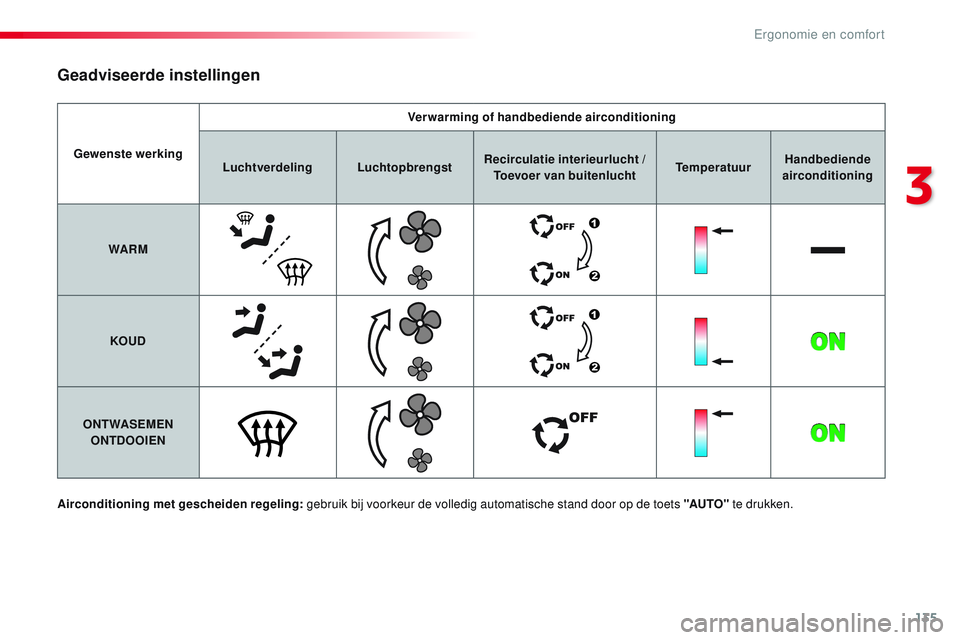 CITROEN JUMPER SPACETOURER 2017  Instructieboekjes (in Dutch) 135
Spacetourer-VP_nl_Chap03_ergonomie-et-confort_ed01-2016
Gewenste werkingVerwarming of handbediende airconditioning
Luchtverdeling Luchtopbrengst Recirculatie interieurlucht / 
Toevoer van buitenlu