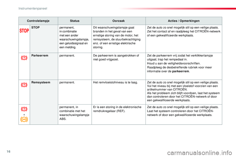 CITROEN JUMPER SPACETOURER 2017  Instructieboekjes (in Dutch) 16
ControlelampjeStatusOorzaak Acties / Opmerkingen
STOP permanent, 
in combinatie 
met een ander 
waarschuwingslampje, 
een geluidssignaal en 
een melding. Dit waarschuwingslampje gaat 
branden in he