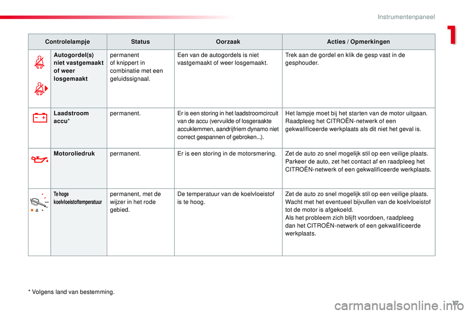 CITROEN JUMPER SPACETOURER 2017 Instructieboekjes (in Dutch) 17
Spacetourer-VP_nl_Chap01_instruments-de-bord_ed01-2016
ControlelampjeStatusOorzaak Acties / Opmerkingen
Autogordel(s)
niet vastgemaakt
of weer
losgemaakt permanent
of knippert in
combinatie me CITROEN JUMPER SPACETOURER 2017 Instructieboekjes (in Dutch) 17
Spacetourer-VP_nl_Chap01_instruments-de-bord_ed01-2016
ControlelampjeStatusOorzaak Acties / Opmerkingen
Autogordel(s)
niet vastgemaakt
of weer
losgemaakt permanent
of knippert in
combinatie me