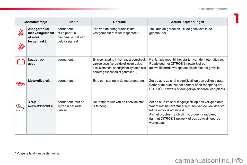 CITROEN JUMPER SPACETOURER 2017  Instructieboekjes (in Dutch) 17
Spacetourer-VP_nl_Chap01_instruments-de-bord_ed01-2016
ControlelampjeStatusOorzaak Acties / Opmerkingen
Autogordel(s) 
niet vastgemaakt 
of weer 
losgemaakt permanent 
of knippert in 
combinatie me