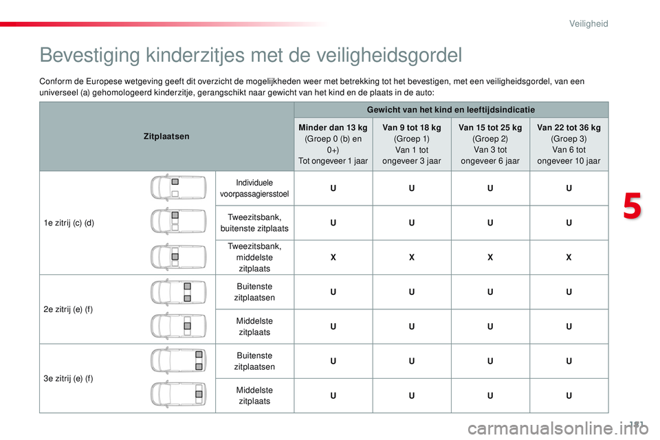 CITROEN JUMPER SPACETOURER 2017  Instructieboekjes (in Dutch) 181
Spacetourer-VP_nl_Chap05_securite_ed01-2016
Conform de Europese wetgeving geeft dit overzicht de mogelijkheden weer met betrekking tot het bevestigen, met een veiligheidsgordel, van een 
universee